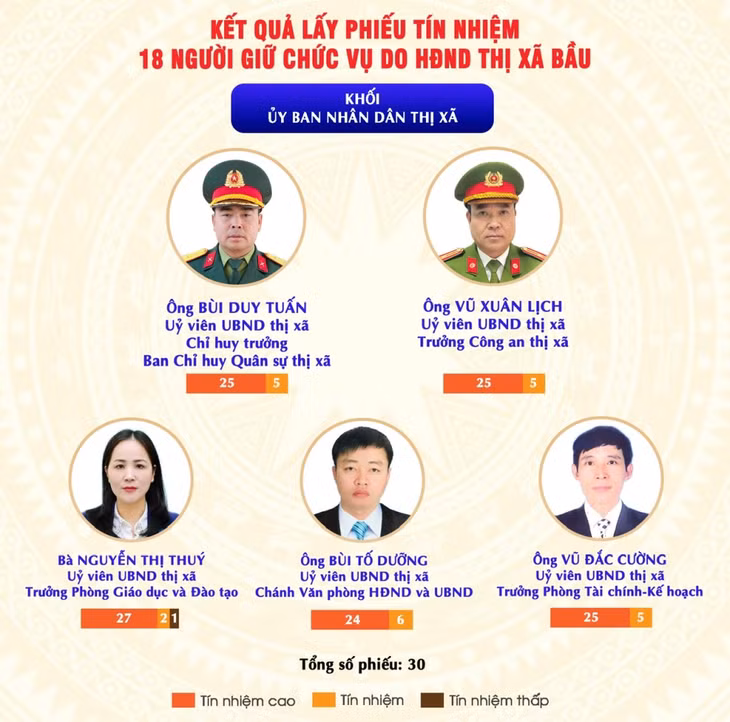 Quảng Yên: Lấy phiếu tín nhiệm đối với 18 người giữ chức vụ do HĐND thị xã bầu ảnh 4