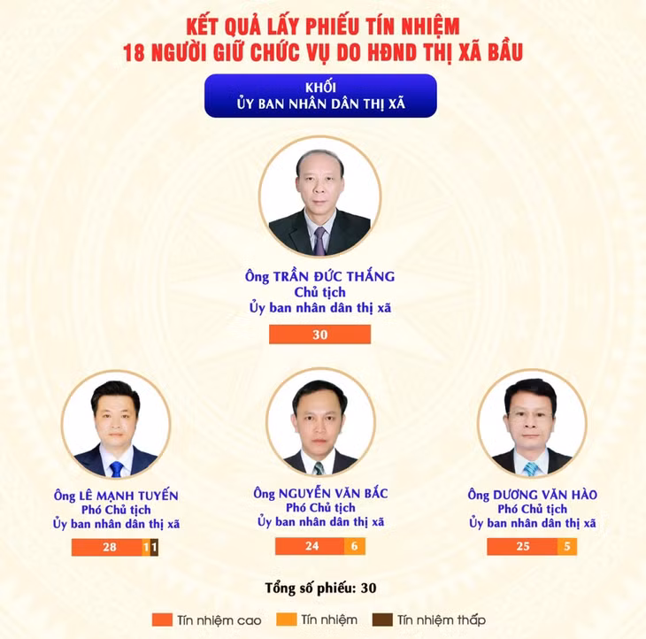 Quảng Yên: Lấy phiếu tín nhiệm đối với 18 người giữ chức vụ do HĐND thị xã bầu ảnh 3