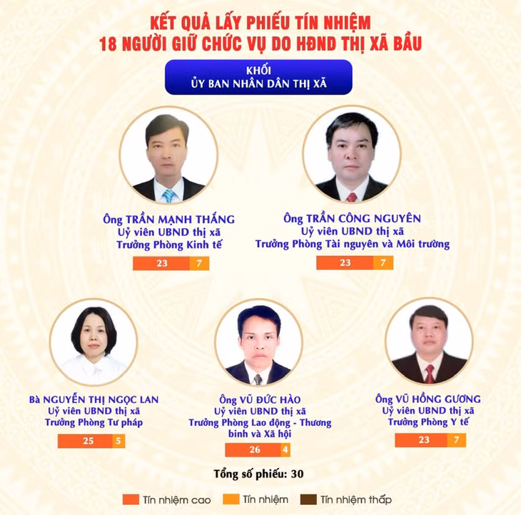 Quảng Yên: Lấy phiếu tín nhiệm đối với 18 người giữ chức vụ do HĐND thị xã bầu ảnh 5