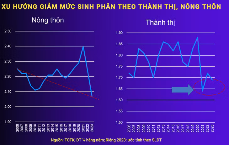 Nguồn: Cục Dân số, Bộ Y tế.