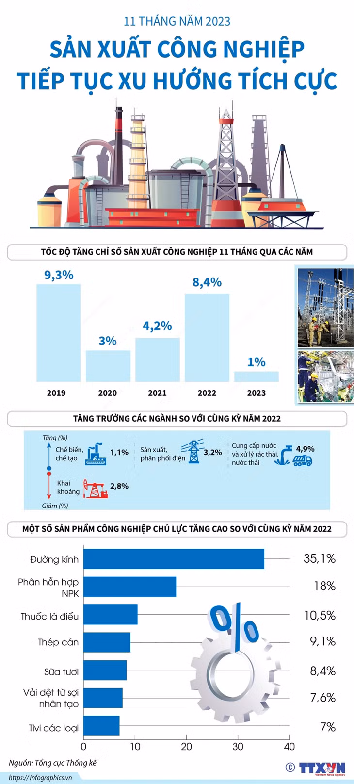 Sản xuất công nghiệp tiếp tục xu hướng tích cực sau 11 tháng năm 2023 ảnh 1
