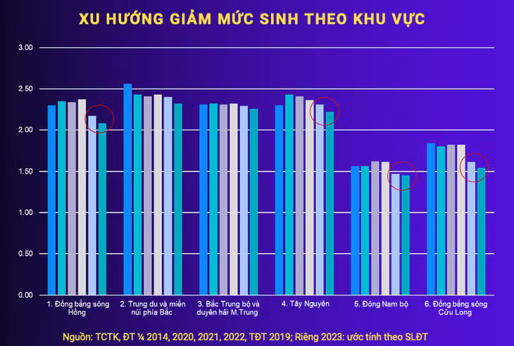 Nguồn: Cục Dân số, Bộ Y tế