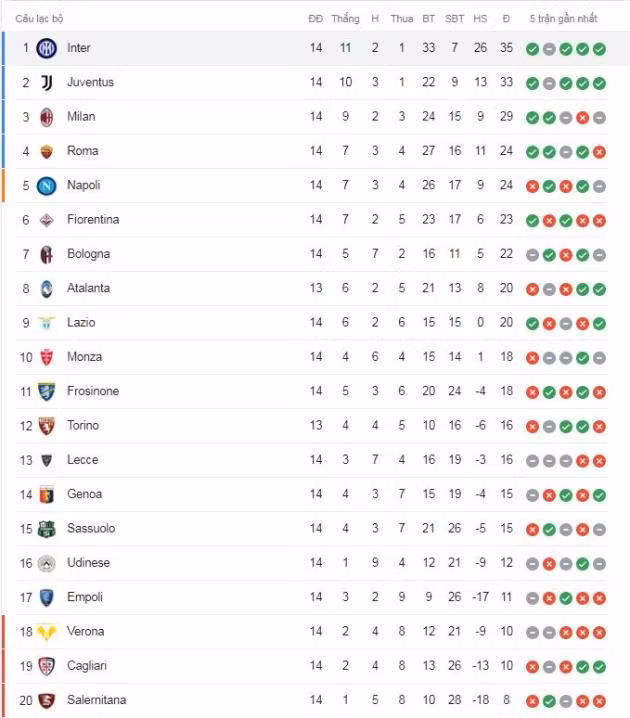BXH Serie A.