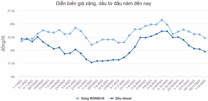 Giá xăng giảm gần 1.000 đồng một lít ảnh 1 Giá xăng giảm gần 1.000 đồng một lít ảnh 1