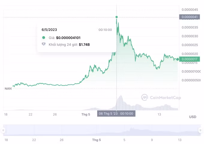 Giá Pepe giảm mạnh sau thời gian ngắn đạt đỉnh. Nguồn: CoinMarketCap