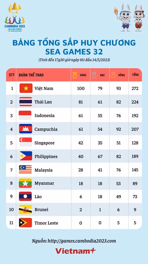 Bang tong sap huy chuong SEA Games ngay 14/5: Viet Nam can moc 100 HCV hinh anh 2
