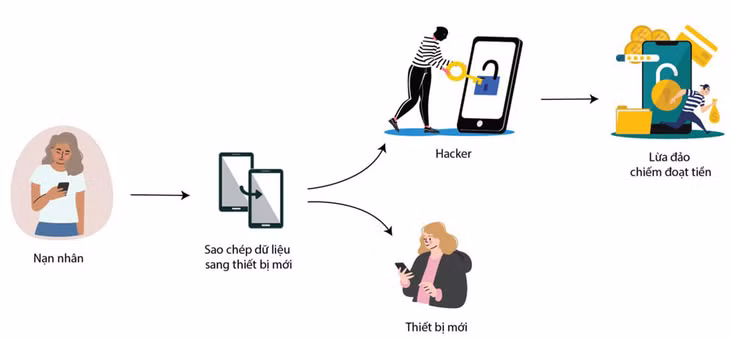 Sơ đồ nguy cơ bị theo dõi khi chuyển dữ liệu sang điện thoại mới.