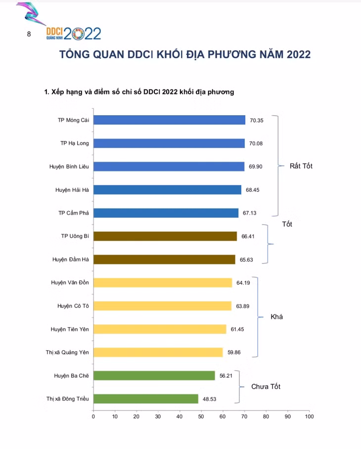 Chỉ số DDCI năm 2022 của thành phố đạt 70,08 điểm, tăng 3,51 điểm so với năm 2021, đứng vị trí thứ 2/13 địa phương.
