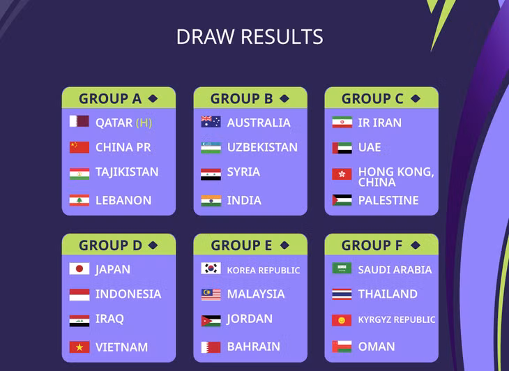 Kết quả bốc thăm chia bảng Asian Cup 2023- Ảnh: AFC