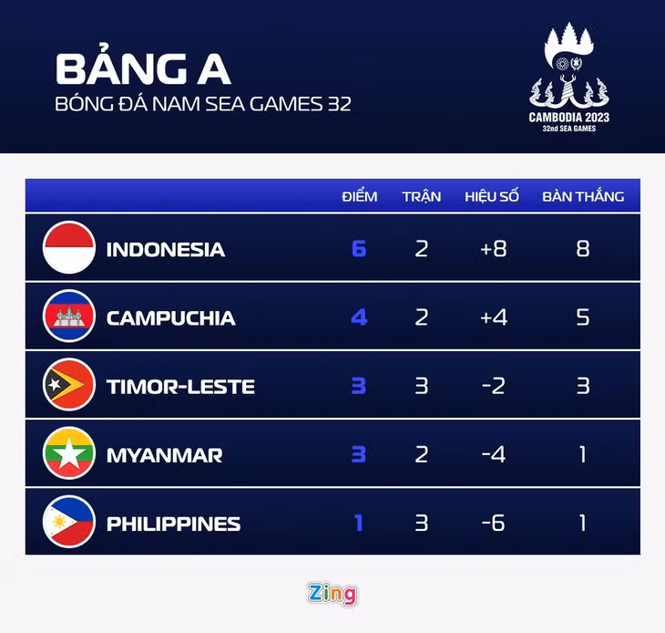 Cục diện bảng A môn bóng đá nam SEA Games 32 sau lượt trận thứ ba. Đồ họa: Minh Phúc.