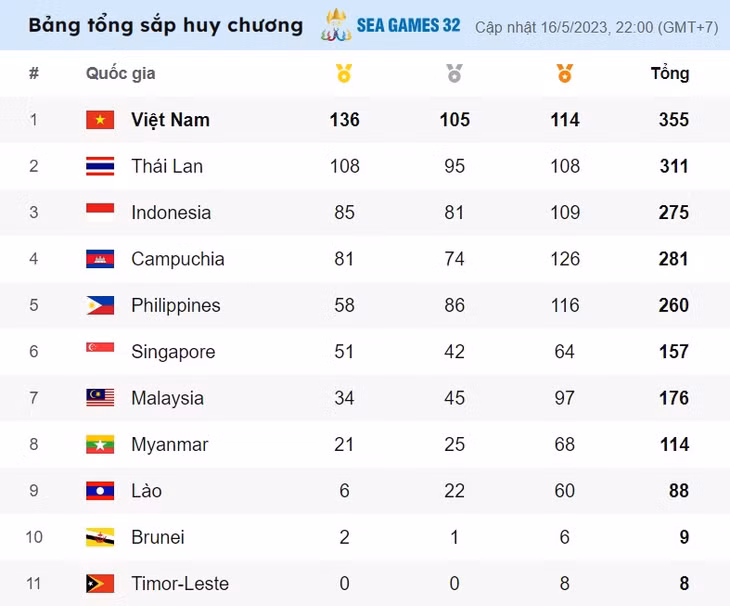 Thể thao Quảng Ninh toả sáng tại SEA Games 32 ảnh 5