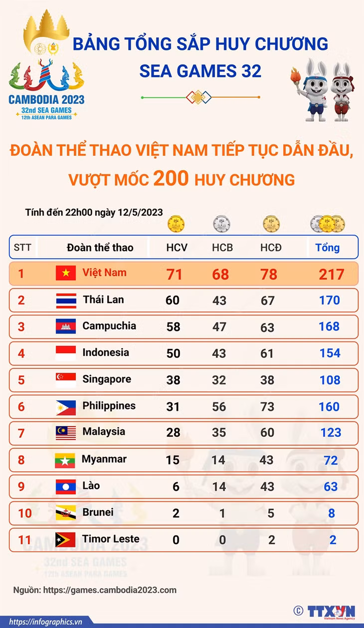 Doan The thao Viet Nam tiep tuc dan dau, vuot moc 200 huy chuong hinh anh 1