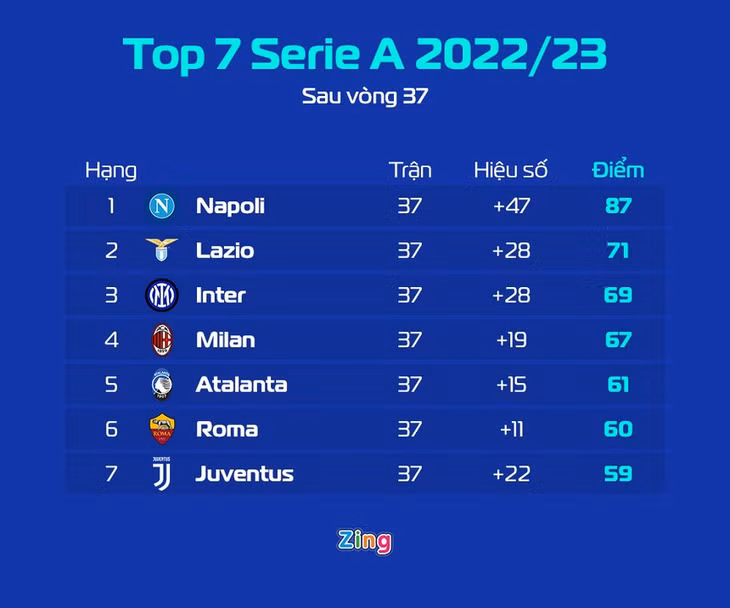 Top 7 của Serie A 2022/23 sau vòng áp chót. Đồ họa: Minh Phúc.