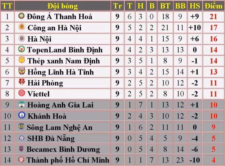Bảng xếp hạng V-League sau vòng 9.