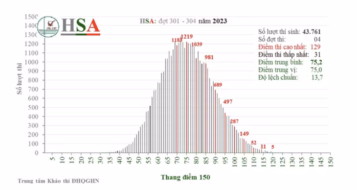 Phổ điểm thi HSA của các đợt thi tháng 3 -4/2023