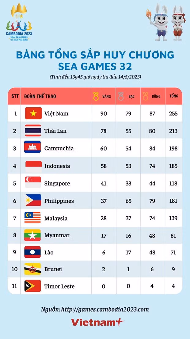 Bang tong sap huy chuong SEA Games ngay 14/5: Viet Nam can moc 90 HCV hinh anh 2