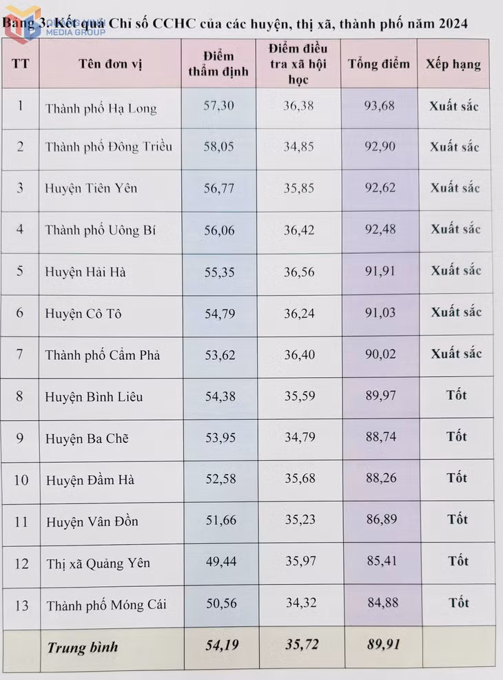 Kết quả chỉ số CCHC của các địa phương năm 2024.