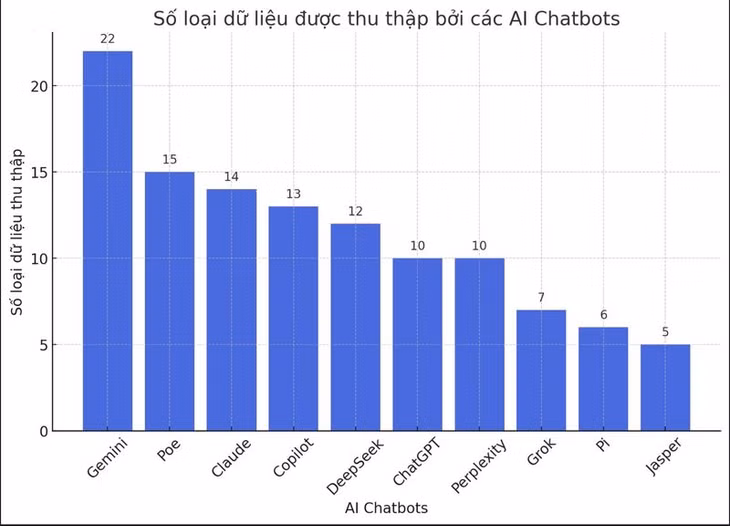 Biểu đồ số lượng dữ liệu mà các AI thu thập của người dùng, dựa trên dữ liệu của Surfshark. Ảnh: Anh Vũ