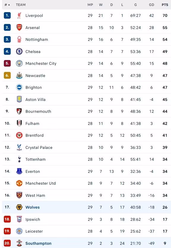 Bảng xếp hạng Premier League.