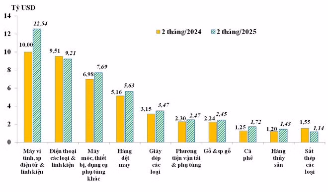 Giá trị xuất xuất khẩu 10 nhóm hàng lớn nhất trong 2 tháng đầu năm 2025. Nguồn: Cục Hải quan