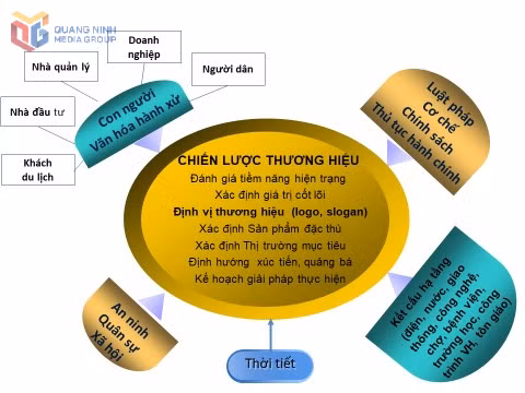 Sơ đồ nội dung và quy trình một chiến lược phát triển thương hiệu địa phương và các nhân tố tác động đến quá trình triển khai chiến lược vào thực tế&nbsp;theo quan điểm của tác giả Philip Kotler.