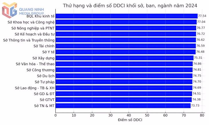Bảng xếp hạng chỉ số DDCI khối sở, ban, ngành năm 2024.