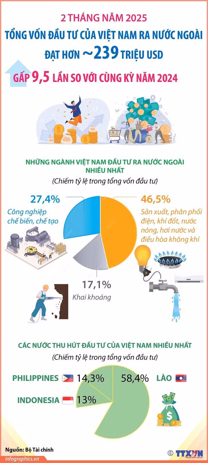 Hai tháng đầu năm 2025, tổng vốn đầu tư của Việt Nam ra nước ngoài gần 239 triệu USD, gấp 9,5 lần so với cùng kỳ năm 2024.