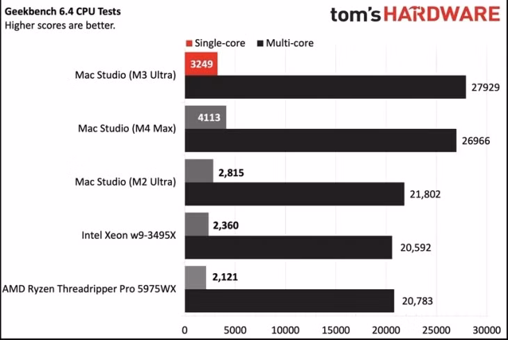 So sánh hiệu năng CPU của M3 Ultra trên Geekbench 6. Ảnh: Tom's Hardware.