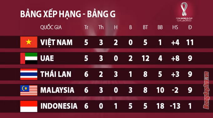 BXH bảng G vòng loại World Cup 2022 khu vực châu Á