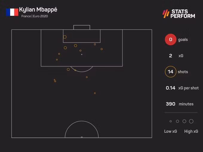Mbappe dứt điểm 14 lần ở EURO 2020 mà không ghi được bàn thắng nào
