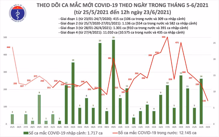 Trưa 23/6: Thêm 80 ca mắc COVID-19, TPHCM tiếp tục nhiều nhất với 40 ca ảnh 1 ca moi trua 23