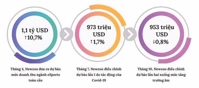 Tác động tiêu cực của đại dịch đến ngành thể thao điện tử - Ảnh 1.