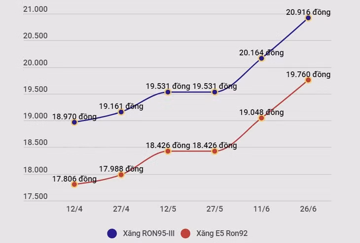 Chi 500 đồng quỹ bình ổn, giá xăng RON95-III vẫn tăng hơn 700 đồng ảnh 2 Chi 500 đồng quỹ bình ổn, giá xăng RON95-III vẫn tăng hơn 700 đồng ảnh 2