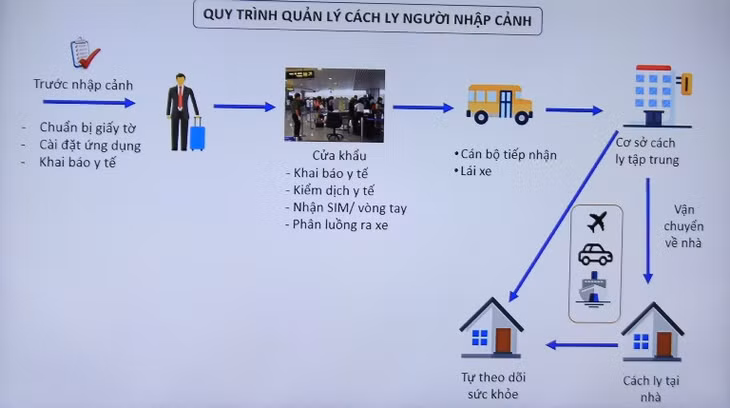 Hình ảnh Quy trình quản lý cách ly người nhập cảnh. Ảnh:Bộ Y tế