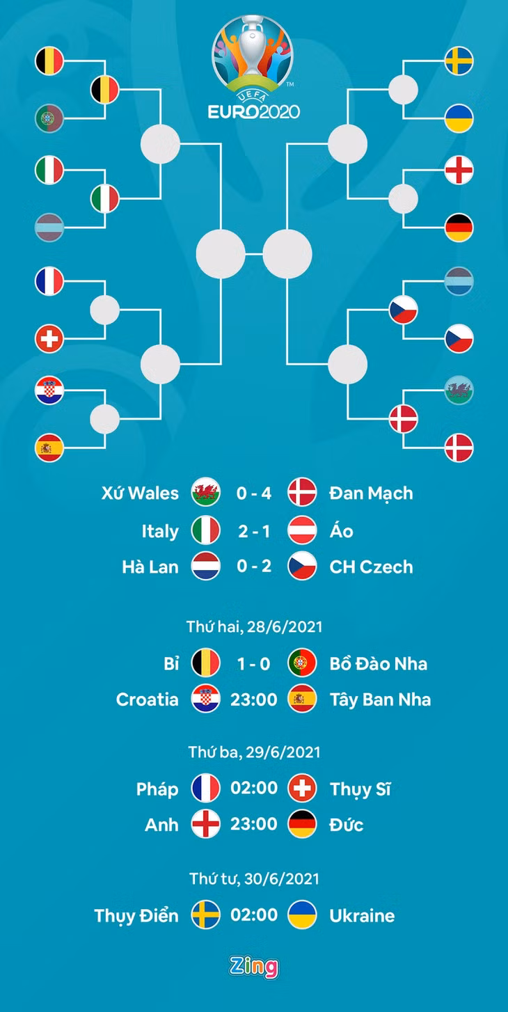 Hai cặp tứ kết đầu tiên gồm Bỉ - Italy, CH Czech - Đan Mạch đã được xác định. Đồ họa: Minh Phúc. tu ket anh 2