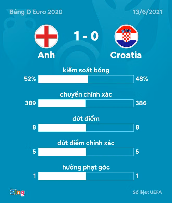 DT Anh vs Croatia anh 3