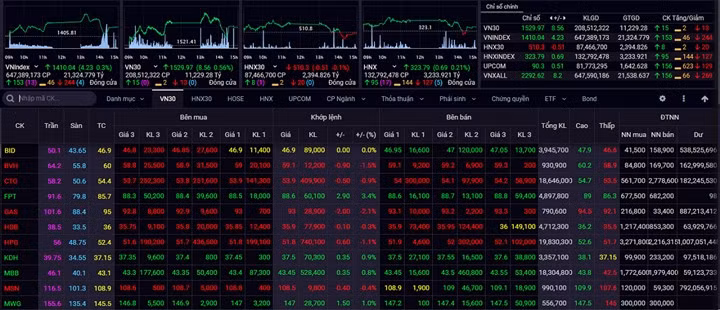 VN-Index chạm mốc 1.410 điểm