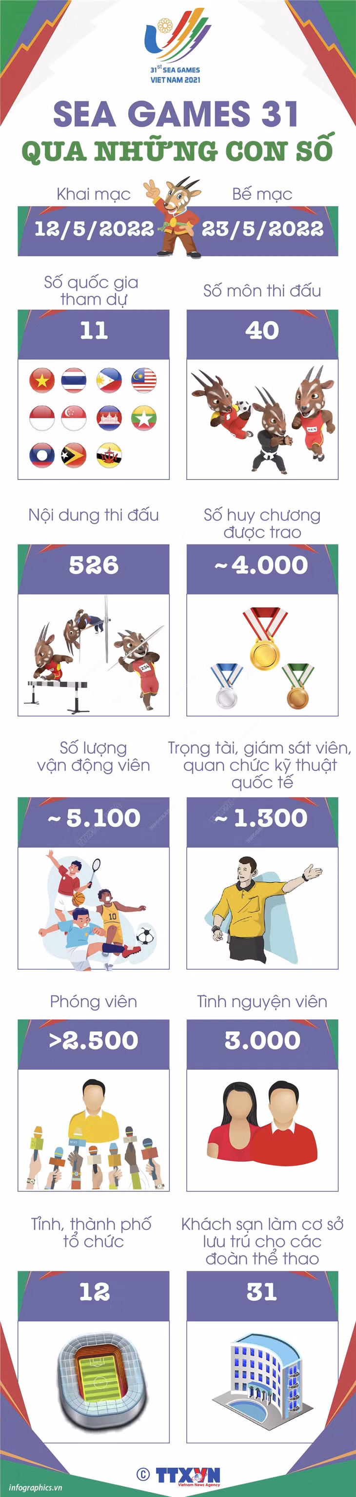 Những thông tin cần biết tại SEA Games 31 ảnh 1 Những thông tin cần biết tại SEA Games 31 ảnh 1