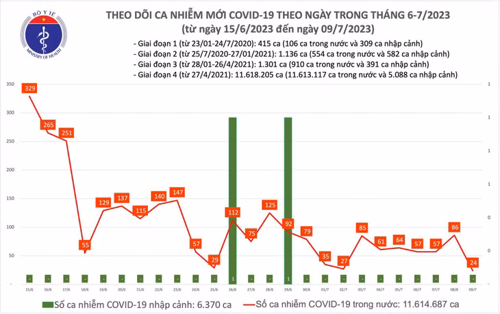 Biểu đồ số ca mắc COVID-19 tại Việt Nam thời gian qua