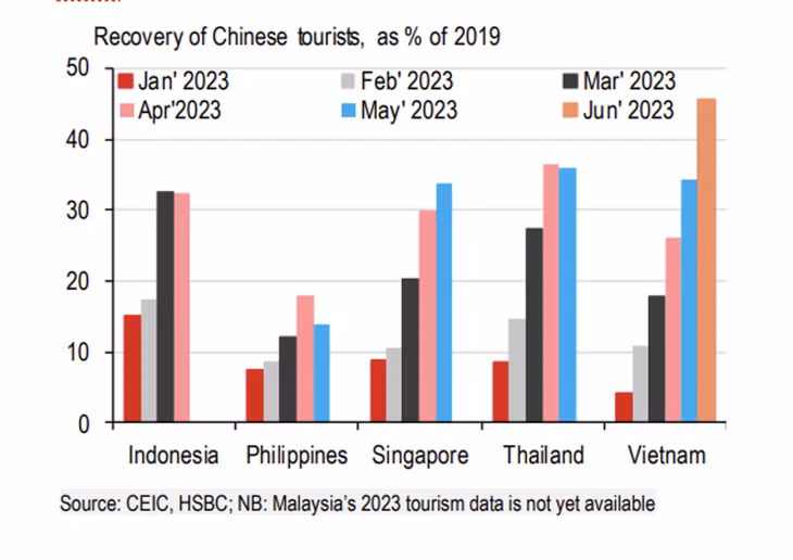 Lượng khách du lịch Trung Quốc tới Việt Nam đã đạt 45% mức hàng tháng năm 2019. Ảnh: HSBC.