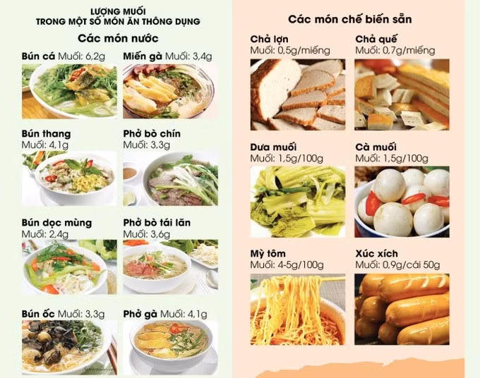Lượng muối trong một số món ăn phổ biến theo Viện Dinh dưỡng Quốc gia (Ảnh: H.L).