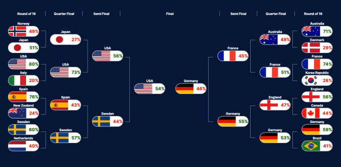 Dự đoán các cặp đấu vòng 1/8, tứ kết, bán kết, chung kết World Cup nữ 2023. Ảnh: Nielsen