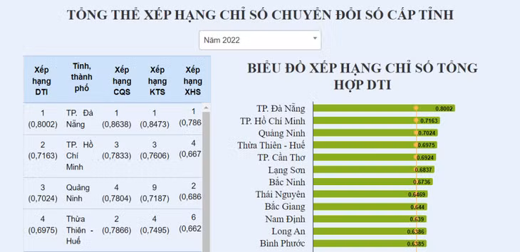 Điểm số và thứ hạng của Quảng Ninh ở 3 trụ cột Chính quyền số, Kinh tế số và Xã hội số.