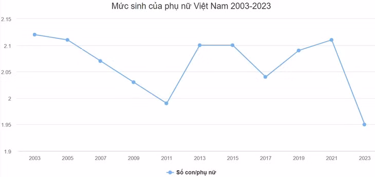 Đề xuất bỏ quy định cặp vợ chồng chỉ 'sinh một hoặc hai con' ảnh 1 Đề xuất bỏ quy định cặp vợ chồng chỉ 'sinh một hoặc hai con' ảnh 1