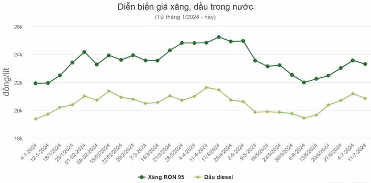 Giá xăng, dầu cùng giảm ảnh 1 Giá xăng, dầu cùng giảm ảnh 1
