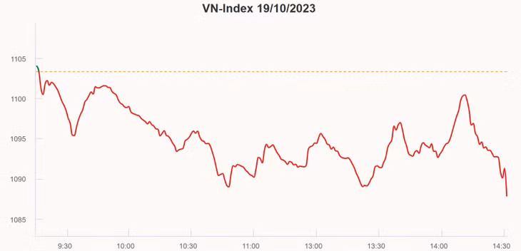 VN-Index về mức thấp nhất hơn 4 tháng ảnh 1 VN-Index về mức thấp nhất hơn 4 tháng ảnh 1