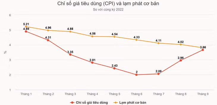 HSBC nâng dự báo lạm phát Việt Nam ảnh 1 HSBC nâng dự báo lạm phát Việt Nam ảnh 1