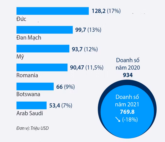 Các khách hàng lớn mua vũ khí của Thụy Sĩ năm 2021. Đồ họa: DW.