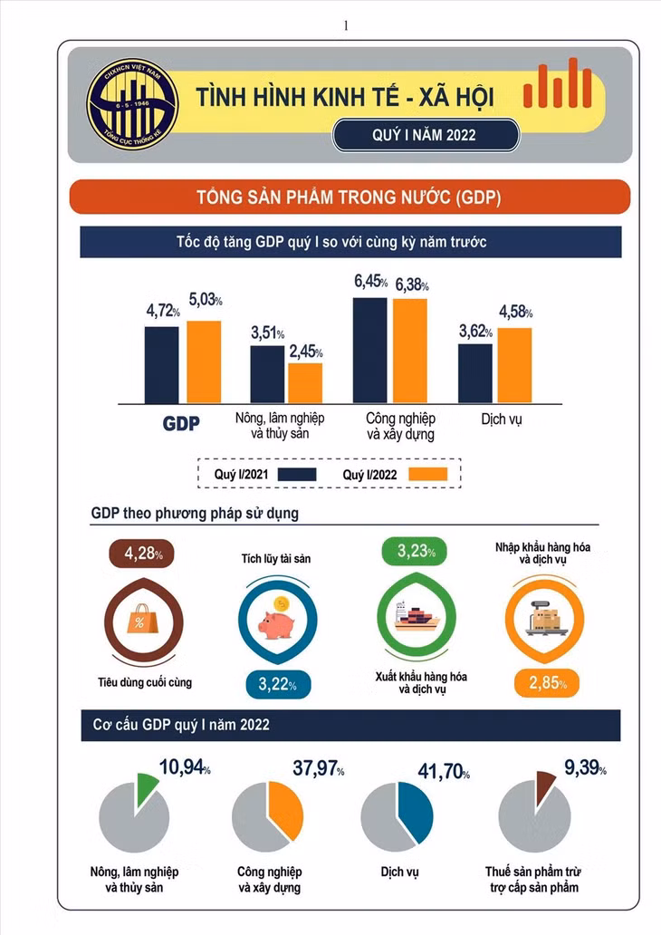 Tăng trưởng kinh tế quý I/2022. Nguồn: TCTK
