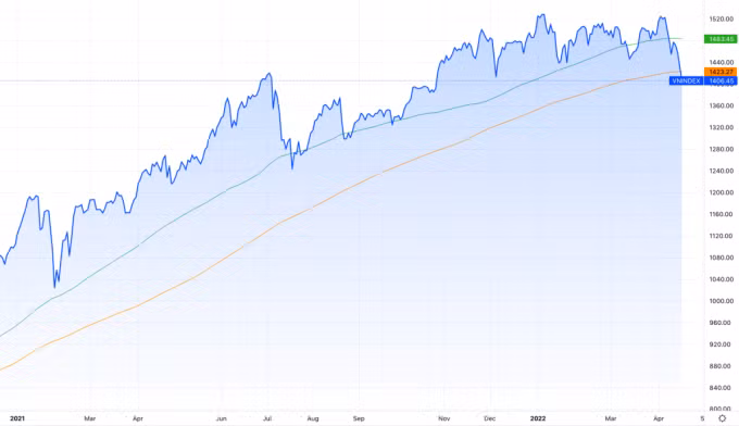 VN-Index đã xuyên thủng đườgn MA200. Ảnh: Tradingview.com.